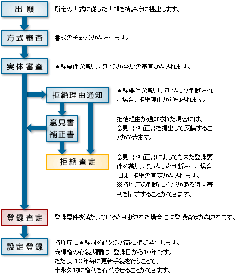 登録 費用 商標 商標って高い！？商標登録にかかる費用を徹底解説！（一括納付編）